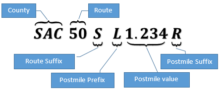Postmile specification with County=SAC, Route=50, Route Suffix=S, Postmile Prefix=L, Postmile Value=1.234 and Alignment=R